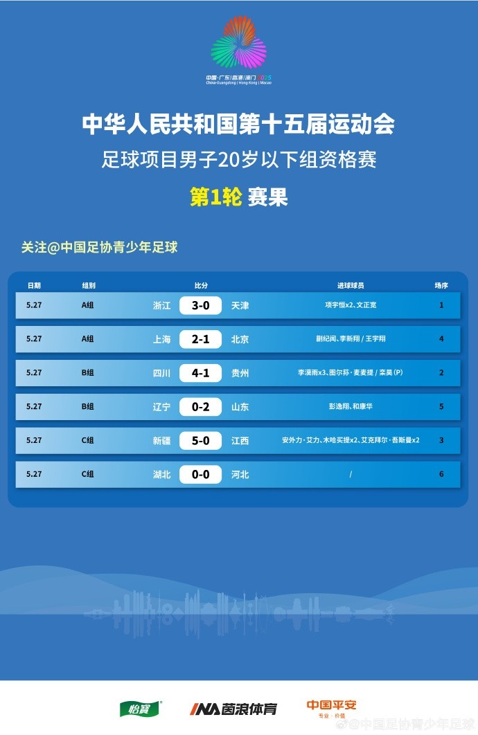 全運(yùn)男足U20資格賽賽果：李漠雨戴帽助四川大勝，上海、山東贏球