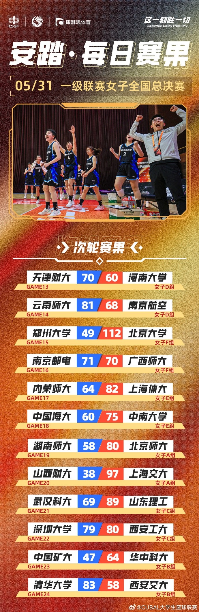 CUBAL女子組每日賽果：南京郵電、西安工大均以一分之差險勝對手