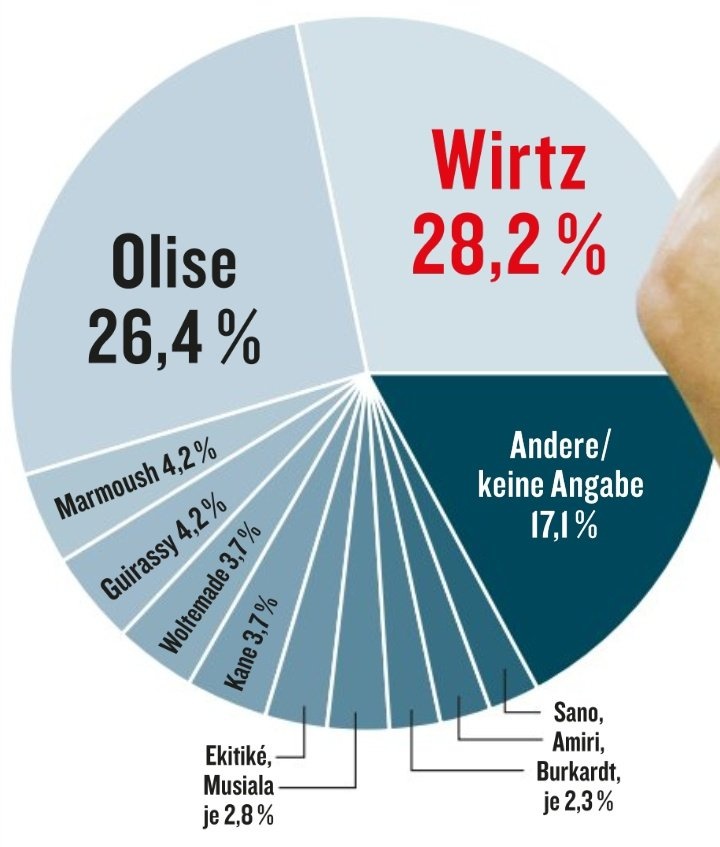 《踢球者》票選德甲賽季最佳球員：維爾茨28.2%，奧利塞第二
