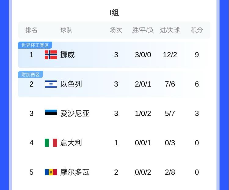 哈蘭德世界杯有望？歐洲世預(yù)賽I組：挪威大勝意大利，三連勝領(lǐng)跑