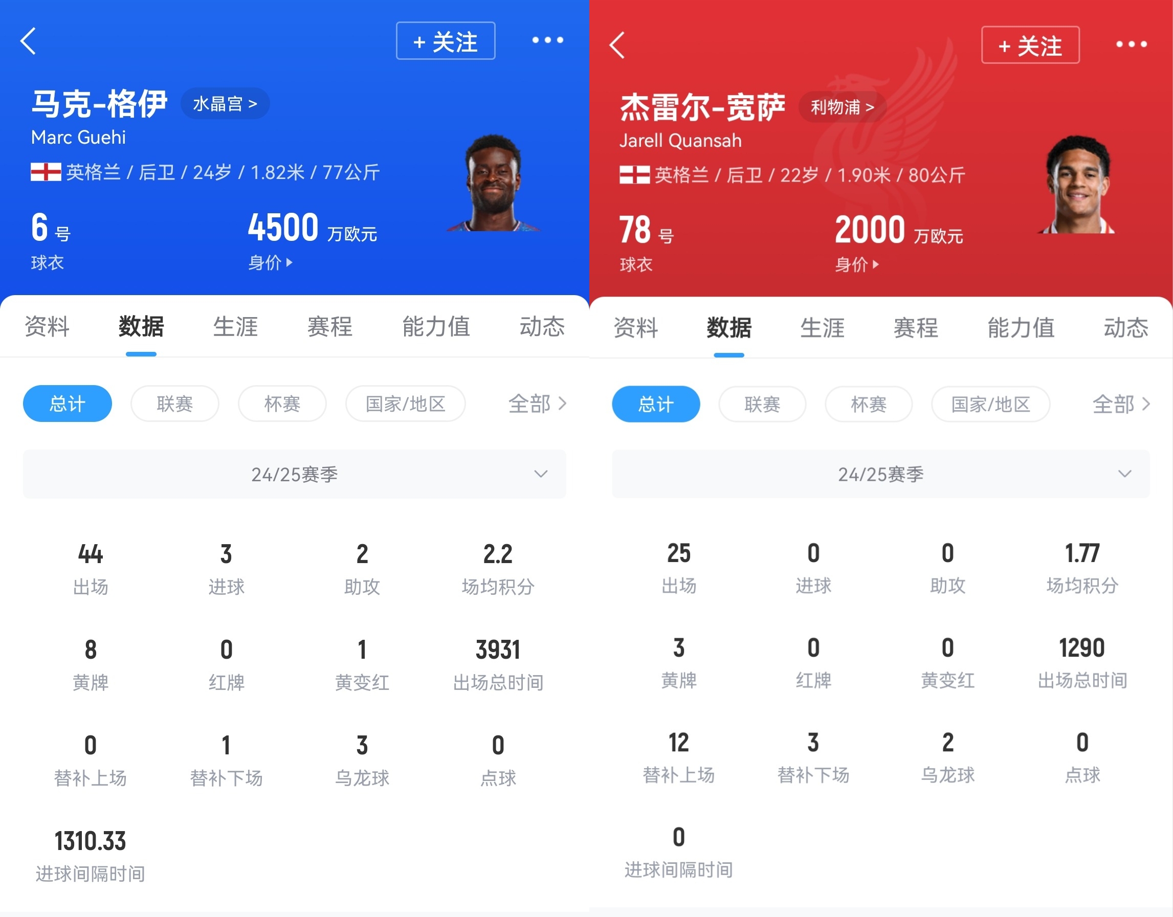 升級后防！利物浦準(zhǔn)備求購格伊，球員身價4500萬歐&合同只剩一年