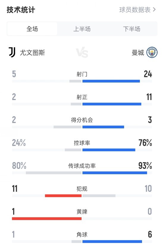 尤文2-5曼城全場數(shù)據(jù)：射門5-24，射正2-11，控球率24%-76%