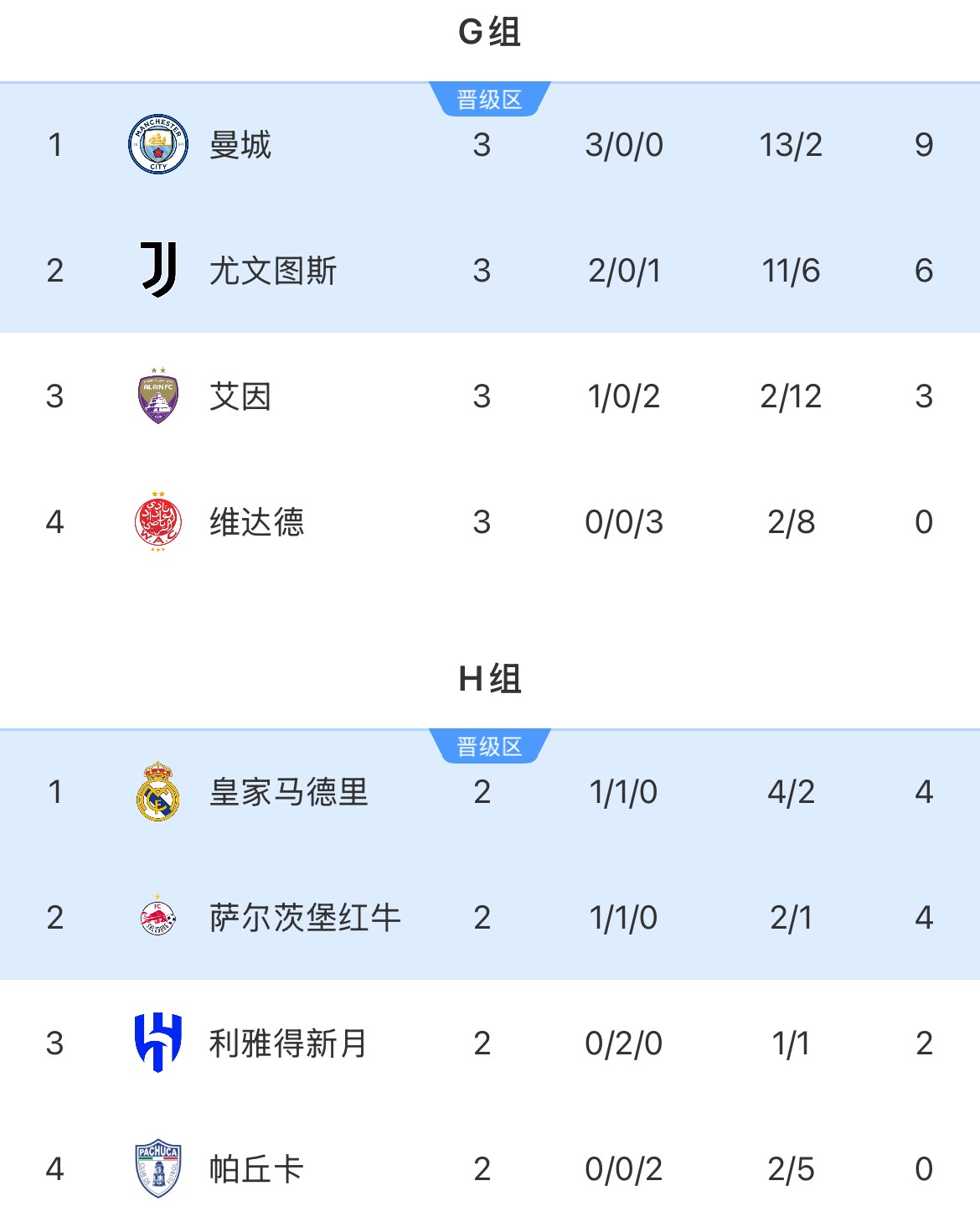 誰會碰皇馬？曼城全勝頭名出線將對陣H組第二，尤文碰H組第一