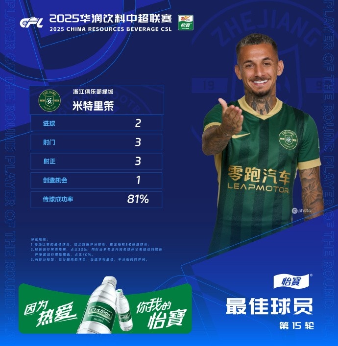 首秀貢獻(xiàn)2球1助，浙江隊(duì)新外援米特里策當(dāng)選中超第15輪最佳球員