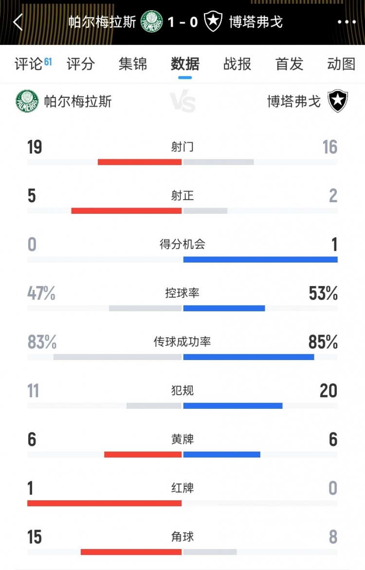 世俱杯巴甲內(nèi)戰(zhàn)全場數(shù)據(jù)：射門19-16、射正5-2、角球15-8