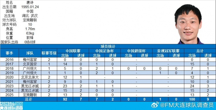 博主：前恒大、國安球員唐詩在中國職業(yè)賽事出戰(zhàn)100場，共打入9球