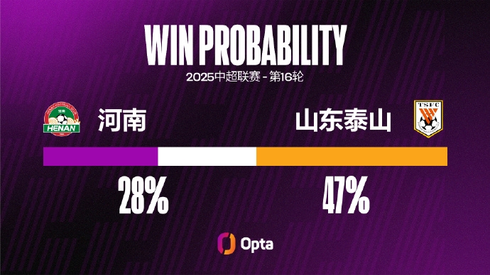 河南近四個主場失球都超過1粒，創(chuàng)球隊中超主場失球2+場次記錄