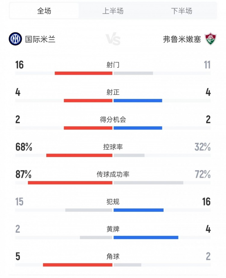國米vs弗魯米嫩塞數(shù)據(jù)：射門16比11、射正4比4、控球率68%比32%