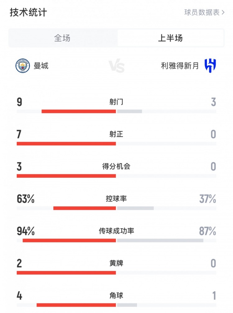 布努系統(tǒng)局！曼城vs新月半場數(shù)據(jù)：曼城9射7正，3次得分機(jī)會
