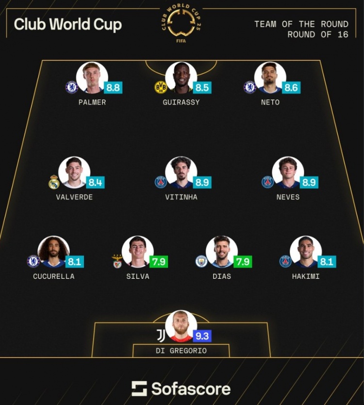 sofascore世俱杯16強戰(zhàn)最佳陣：迪格雷戈里奧領(lǐng)銜，藍軍巴黎各3將
