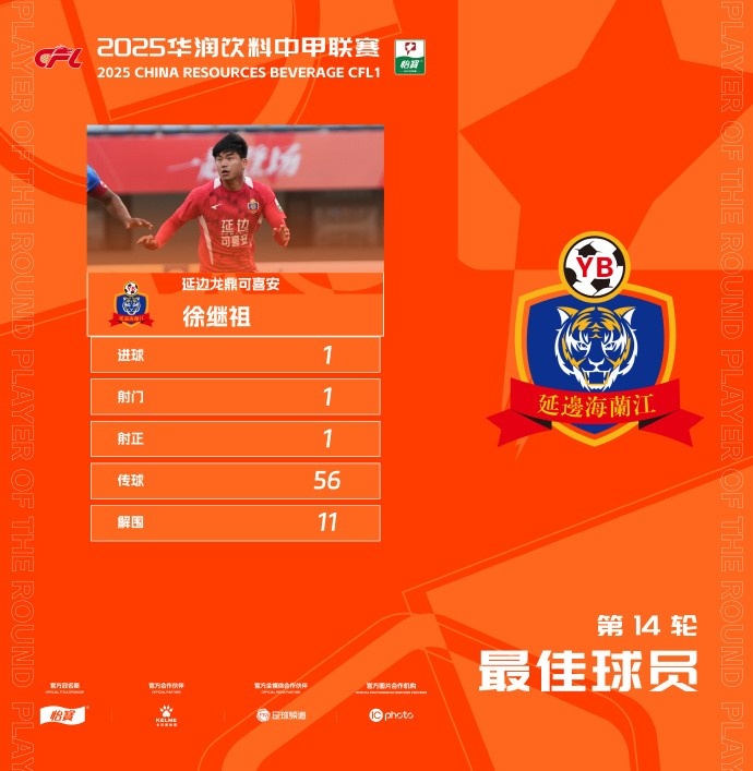 打進制勝球！官方：延邊龍鼎隊徐繼祖當選中甲第14輪最佳球員