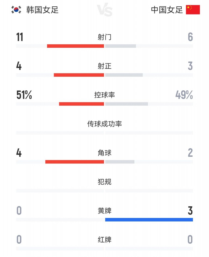 中國(guó)女足vs韓國(guó)女足全場(chǎng)數(shù)據(jù)：中國(guó)女足6射門3射正，吃到3張黃牌