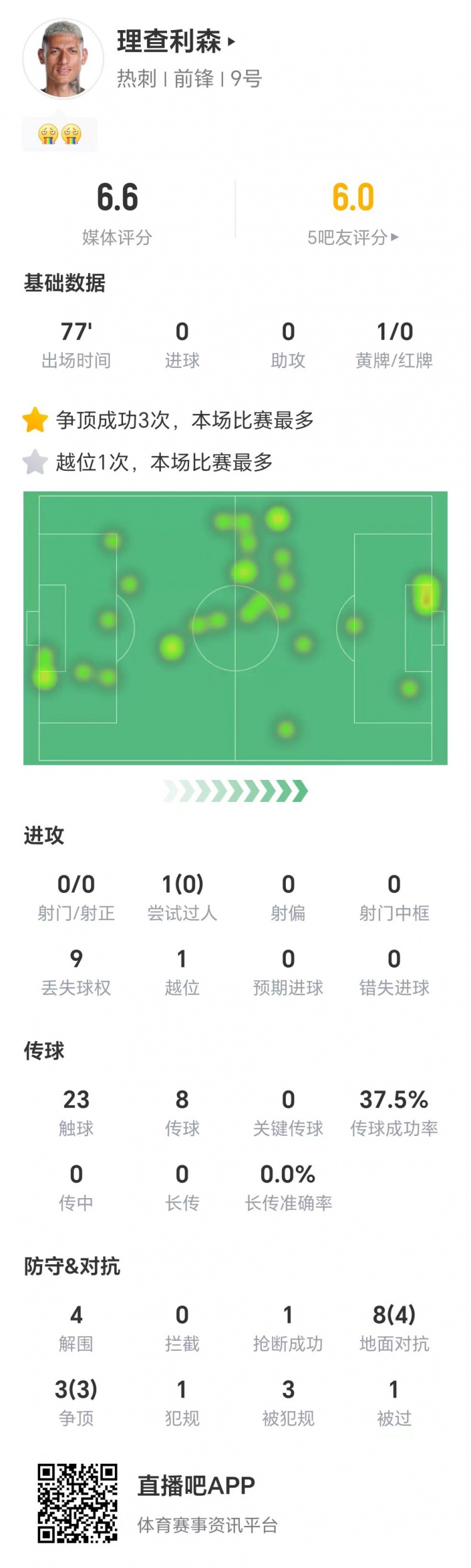 理查利森本場數(shù)據(jù)：零射門，8次地面對抗成功4次，3次爭頂均成功